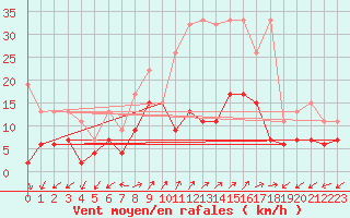 Courbe de la force du vent pour Binn