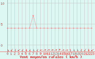 Courbe de la force du vent pour Schaerding