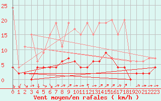 Courbe de la force du vent pour Montana