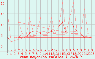 Courbe de la force du vent pour Kusadasi