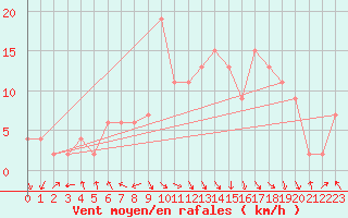 Courbe de la force du vent pour Calamocha