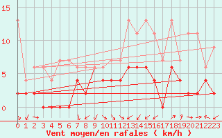 Courbe de la force du vent pour Fribourg / Posieux