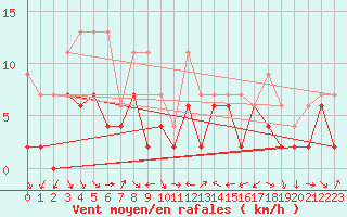 Courbe de la force du vent pour Nyon-Changins (Sw)