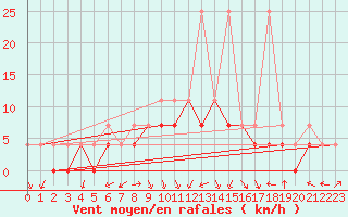 Courbe de la force du vent pour Sulejow