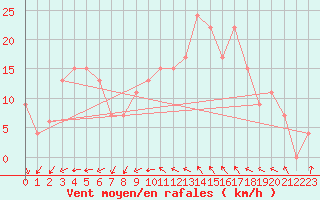 Courbe de la force du vent pour Boscombe Down