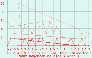 Courbe de la force du vent pour Stana De Vale