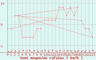 Courbe de la force du vent pour Soria (Esp)