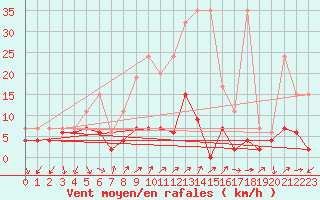 Courbe de la force du vent pour La Fretaz (Sw)