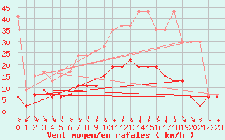 Courbe de la force du vent pour Vaduz