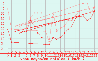 Courbe de la force du vent pour La Dle (Sw)