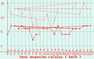 Courbe de la force du vent pour Pully-Lausanne (Sw)