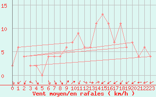 Courbe de la force du vent pour Soria (Esp)