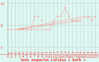 Courbe de la force du vent pour Herstmonceux (UK)