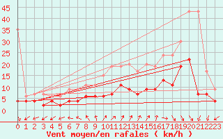 Courbe de la force du vent pour Neuchatel (Sw)