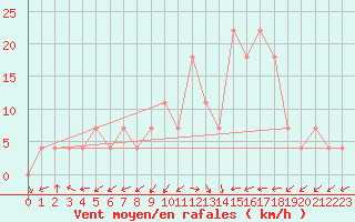 Courbe de la force du vent pour Valentia Observatory