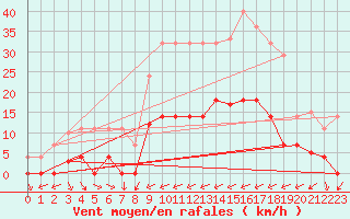 Courbe de la force du vent pour Abla