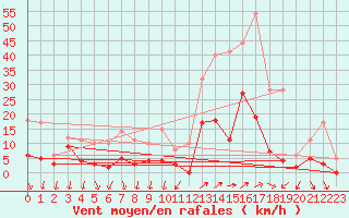 Courbe de la force du vent pour Cannes (06)