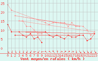 Courbe de la force du vent pour Ile d