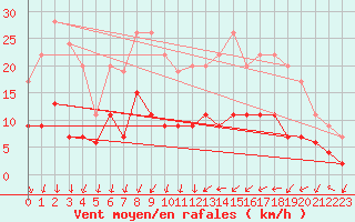 Courbe de la force du vent pour Blois (41)