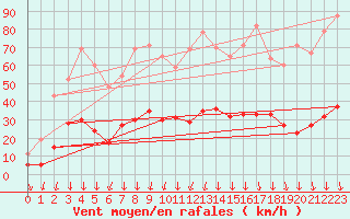 Courbe de la force du vent pour Nmes - Courbessac (30)