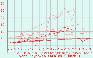 Courbe de la force du vent pour Brianon (05)