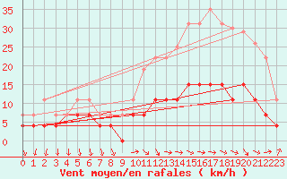 Courbe de la force du vent pour Valognes (50)