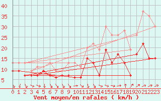 Courbe de la force du vent pour Abbeville (80)