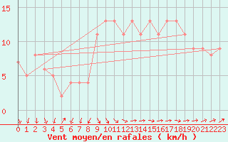 Courbe de la force du vent pour Vestmannaeyjabr