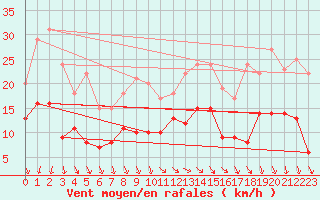 Courbe de la force du vent pour Villacoublay (78)