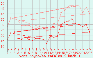 Courbe de la force du vent pour La Rochelle - Aerodrome (17)