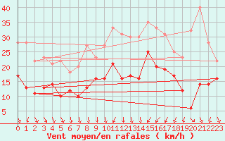 Courbe de la force du vent pour Solenzara - Base arienne (2B)