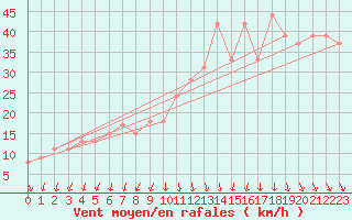 Courbe de la force du vent pour la bouée 62145