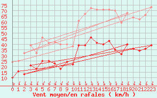 Courbe de la force du vent pour Nmes - Garons (30)