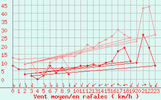 Courbe de la force du vent pour Melun (77)