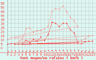 Courbe de la force du vent pour Nmes - Courbessac (30)