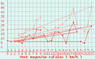 Courbe de la force du vent pour Istres (13)