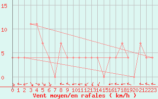 Courbe de la force du vent pour Maria Alm