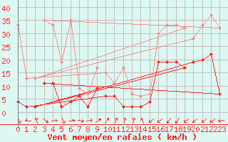 Courbe de la force du vent pour Nyon-Changins (Sw)