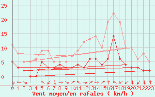 Courbe de la force du vent pour Luxeuil (70)