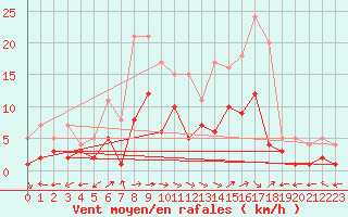 Courbe de la force du vent pour Muehlacker