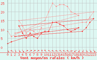 Courbe de la force du vent pour Alistro (2B)