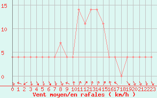 Courbe de la force du vent pour Kleinzicken