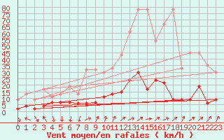 Courbe de la force du vent pour Chateau-d-Oex