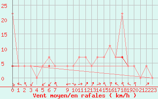 Courbe de la force du vent pour Jeloy Island