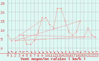 Courbe de la force du vent pour Topcliffe Royal Air Force Base