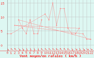 Courbe de la force du vent pour Passo Rolle