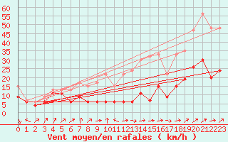 Courbe de la force du vent pour Napf (Sw)