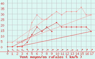 Courbe de la force du vent pour Parikkala Koitsanlahti