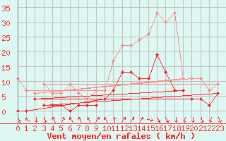 Courbe de la force du vent pour Chateau-d-Oex