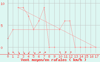 Courbe de la force du vent pour Wangaratta